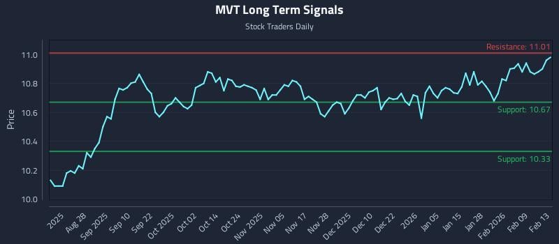 MVT Long Term Analysis for February 15 2026