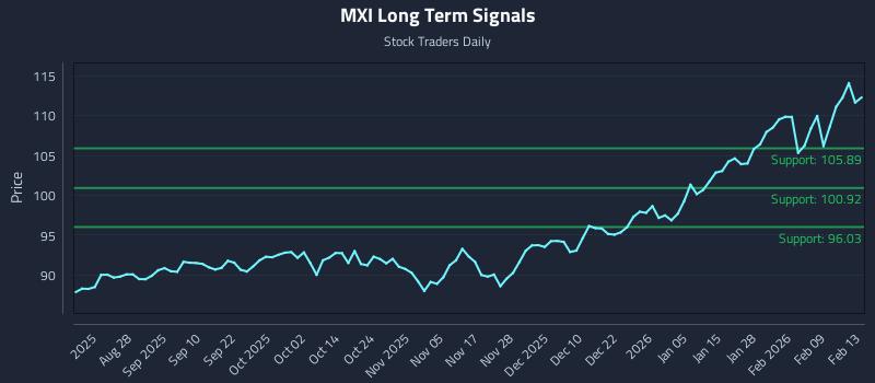 MXI Long Term Analysis for February 15 2026