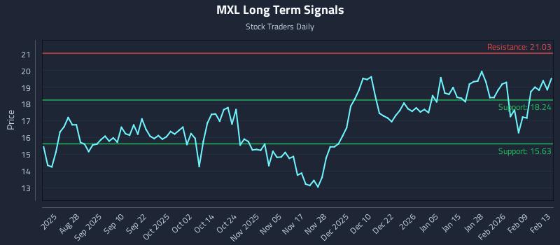 MXL Long Term Analysis for February 15 2026