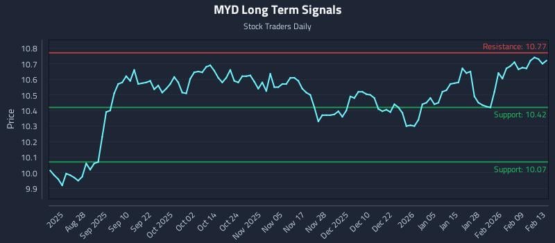 MYD Long Term Analysis for February 15 2026