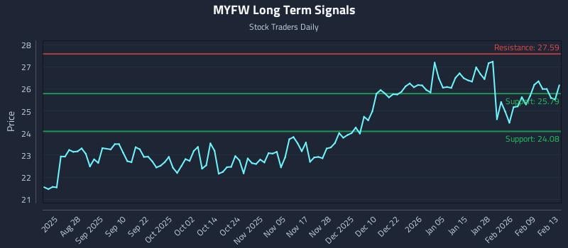 MYFW Long Term Analysis for February 15 2026 MYFW Long Term Analysis for February 15 2026