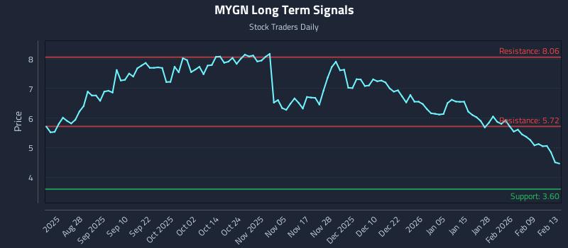 MYGN Long Term Analysis for February 15 2026