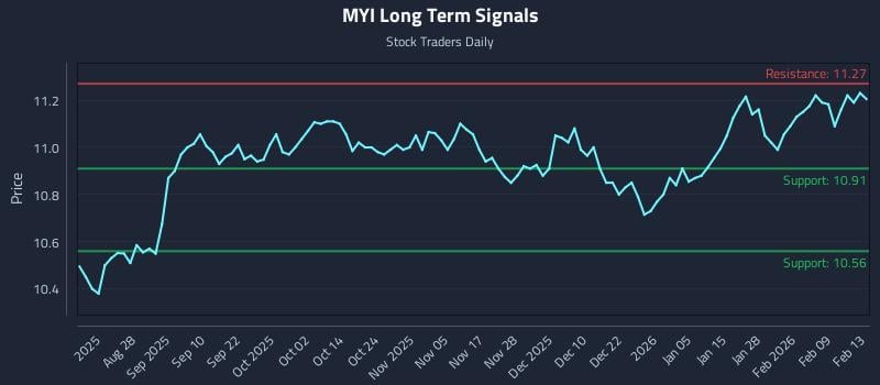 MYI Long Term Analysis for February 15 2026