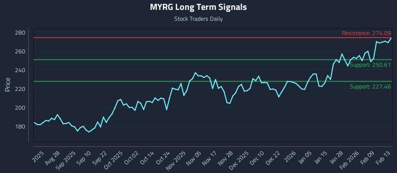 MYRG Long Term Analysis for February 15 2026 MYRG Long Term Analysis for February 15 2026