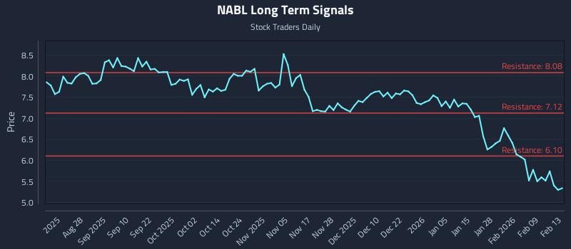 NABL Long Term Analysis for February 15 2026 NABL Long Term Analysis for February 15 2026