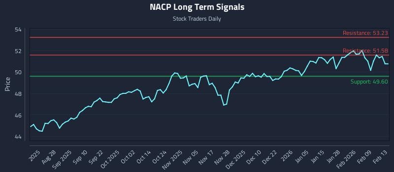 NACP Long Term Analysis for February 15 2026