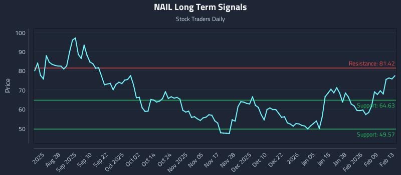NAIL Long Term Analysis for February 15 2026 NAIL Long Term Analysis for February 15 2026