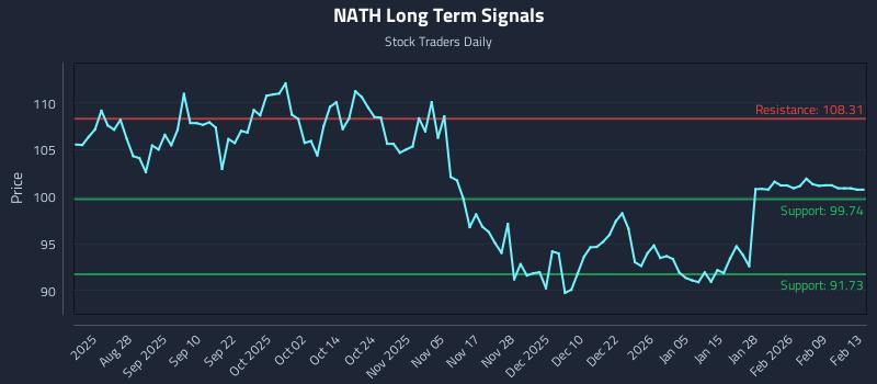 NATH Long Term Analysis for February 15 2026