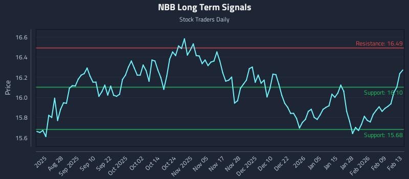 NBB Long Term Analysis for February 15 2026 NBB Long Term Analysis for February 15 2026
