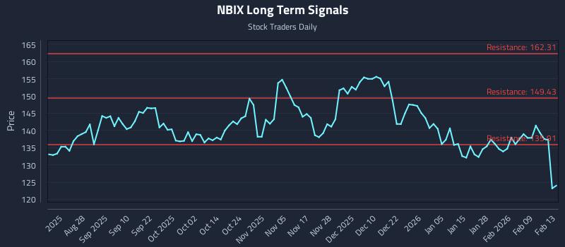 NBIX Long Term Analysis for February 15 2026 NBIX Long Term Analysis for February 15 2026