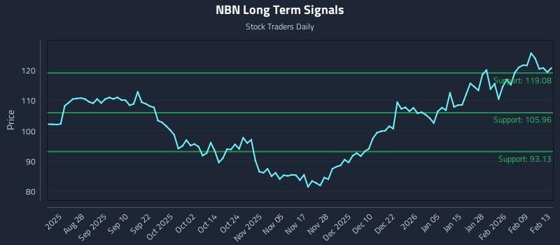 NBN Long Term Analysis for February 15 2026