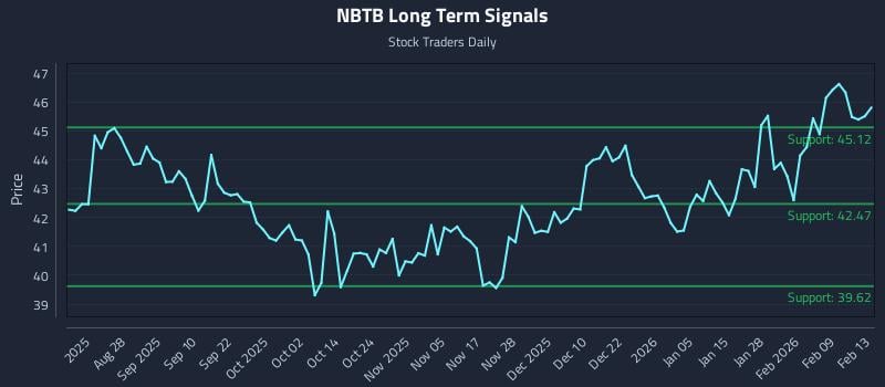 NBTB Long Term Analysis for February 15 2026 NBTB Long Term Analysis for February 15 2026