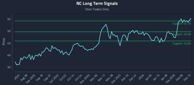 NC Long Term Analysis for February 15 2026