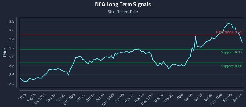 NCA Long Term Analysis for February 15 2026 NCA Long Term Analysis for February 15 2026
