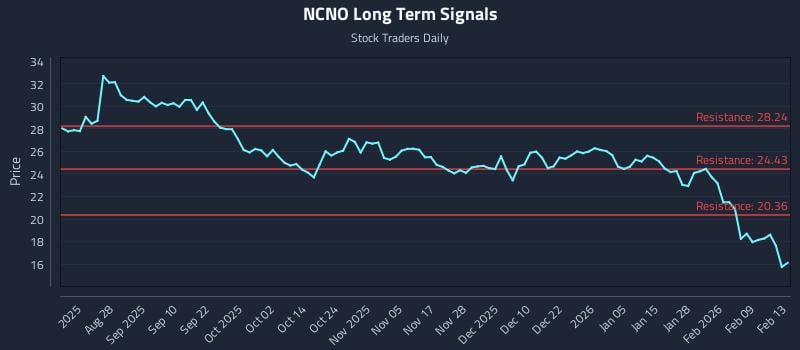 NCNO Long Term Analysis for February 15 2026