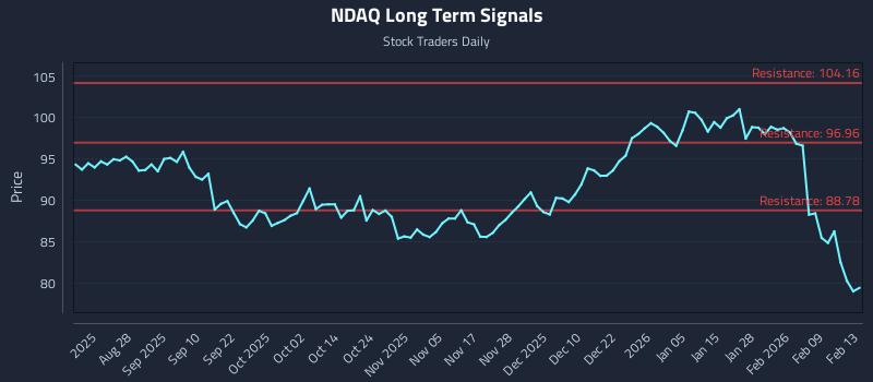 NDAQ Long Term Analysis for February 15 2026