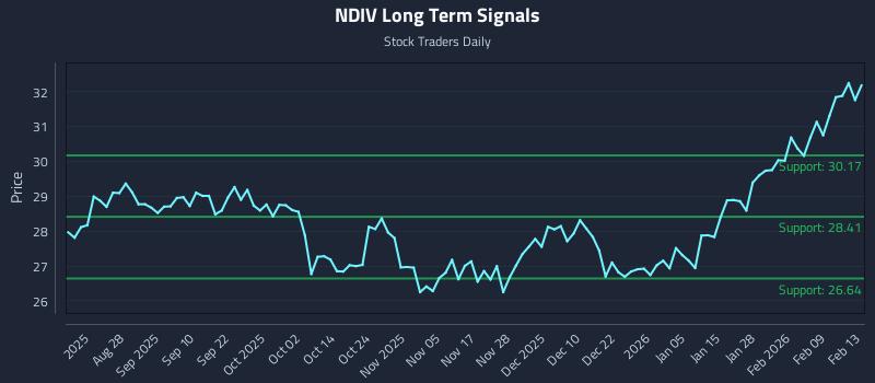 NDIV Long Term Analysis for February 15 2026 NDIV Long Term Analysis for February 15 2026