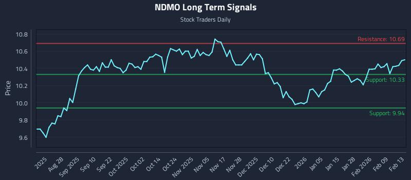 NDMO Long Term Analysis for February 15 2026