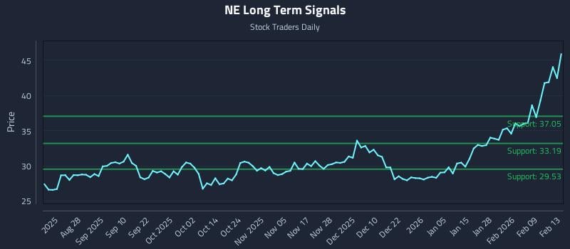 NE Long Term Analysis for February 15 2026