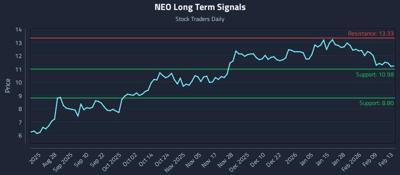 NEO Long Term Analysis for February 15 2026 NEO Long Term Analysis for February 15 2026
