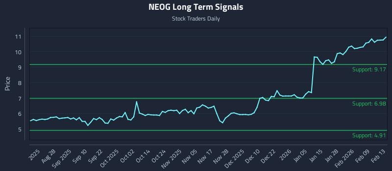 NEOG Long Term Analysis for February 15 2026 NEOG Long Term Analysis for February 15 2026