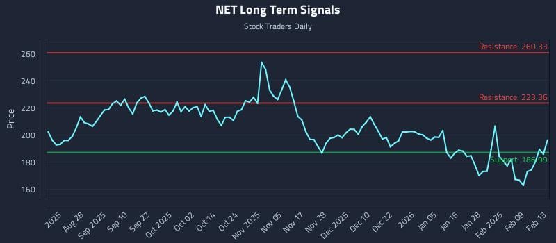 NET Long Term Analysis for February 15 2026