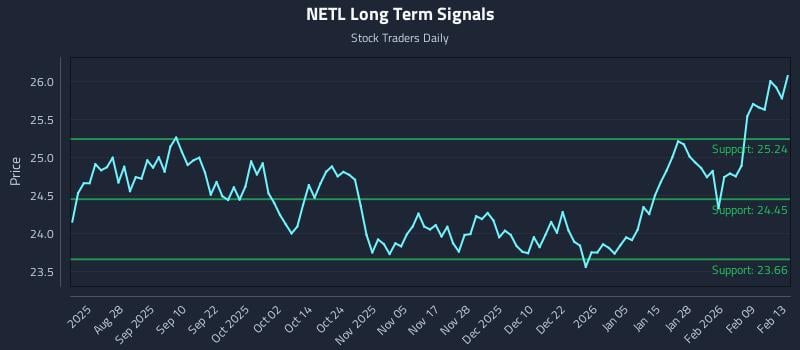 NETL Long Term Analysis for February 15 2026