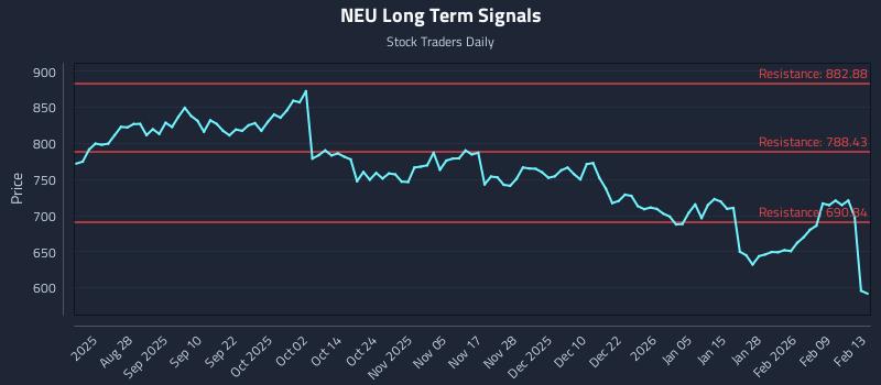 NEU Long Term Analysis for February 15 2026