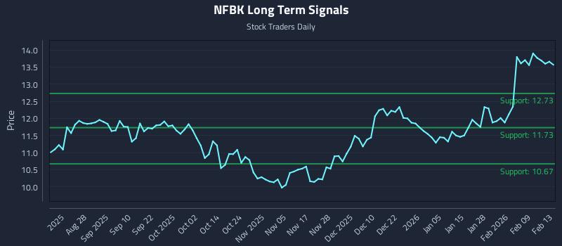 NFBK Long Term Analysis for February 15 2026