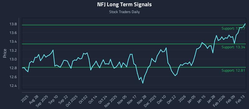 NFJ Long Term Analysis for February 15 2026 NFJ Long Term Analysis for February 15 2026