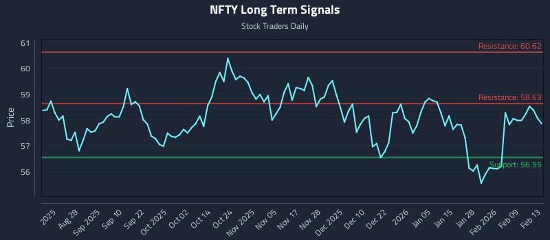 NFTY Long Term Analysis for February 15 2026 NFTY Long Term Analysis for February 15 2026