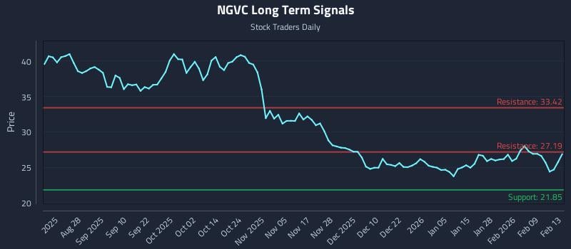 NGVC Long Term Analysis for February 15 2026