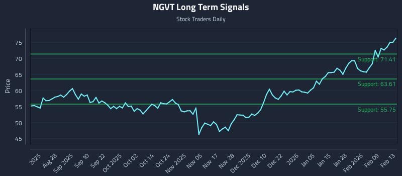 NGVT Long Term Analysis for February 15 2026