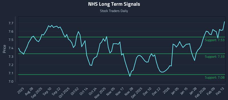 NHS Long Term Analysis for February 15 2026