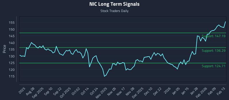 NIC Long Term Analysis for February 15 2026 NIC Long Term Analysis for February 15 2026