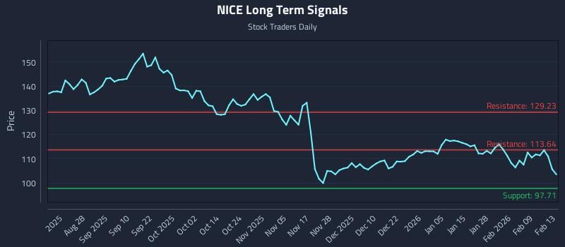 NICE Long Term Analysis for February 15 2026