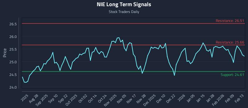 NIE Long Term Analysis for February 15 2026 NIE Long Term Analysis for February 15 2026