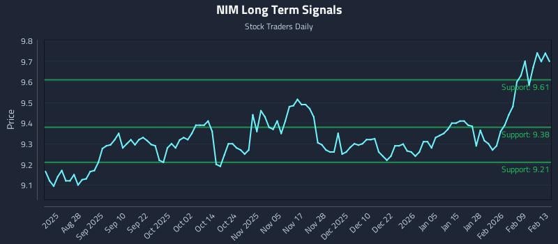NIM Long Term Analysis for February 15 2026