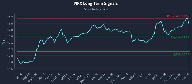 NKX Long Term Analysis for February 15 2026 NKX Long Term Analysis for February 15 2026