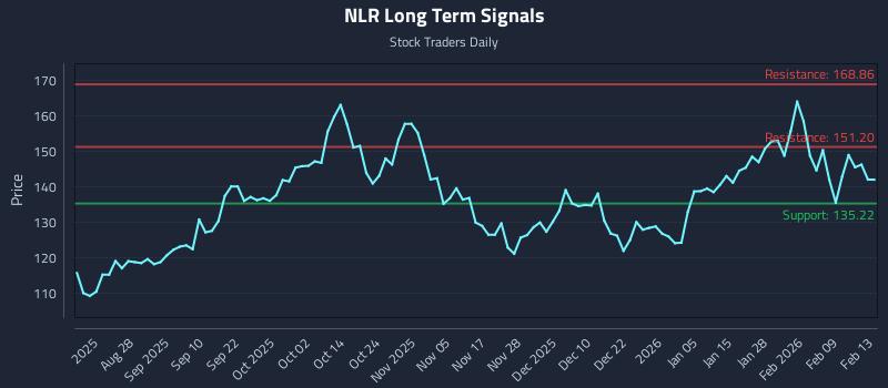 NLR Long Term Analysis for February 15 2026
