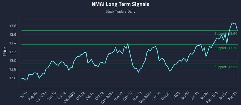 NMAI Long Term Analysis for February 15 2026