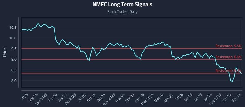 NMFC Long Term Analysis for February 15 2026
