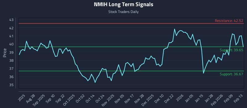 NMIH Long Term Analysis for February 15 2026