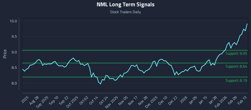 NML Long Term Analysis for February 15 2026