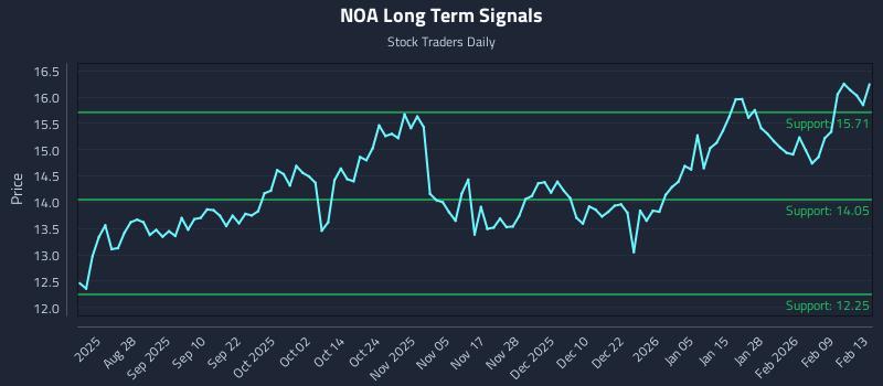 NOA Long Term Analysis for February 15 2026