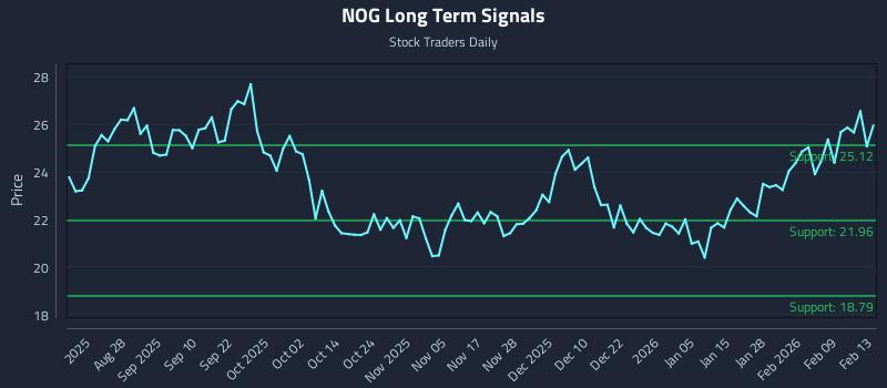 NOG Long Term Analysis for February 15 2026