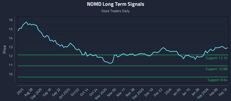 NOMD Long Term Analysis for February 15 2026