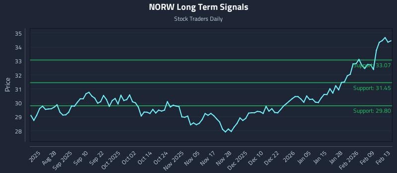 NORW Long Term Analysis for February 15 2026 NORW Long Term Analysis for February 15 2026