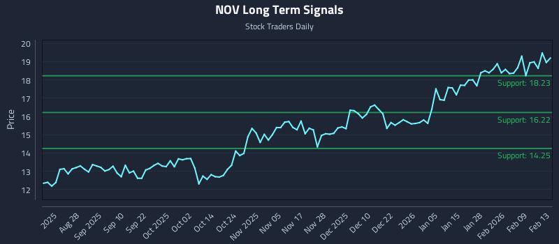 NOV Long Term Analysis for February 15 2026