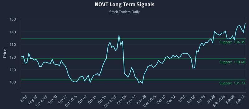 NOVT Long Term Analysis for February 15 2026 NOVT Long Term Analysis for February 15 2026